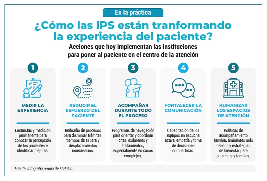 Inforgrafía ¿Cómo las IPS están tranformando la experiencia del paciente?