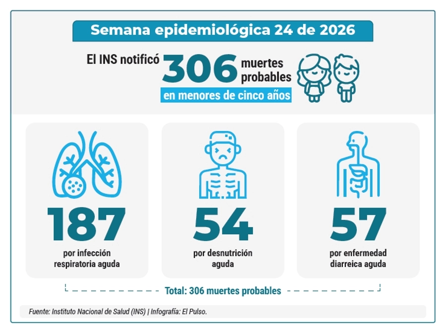 inforgrafía: Semana epidemiológica 24 de 2026