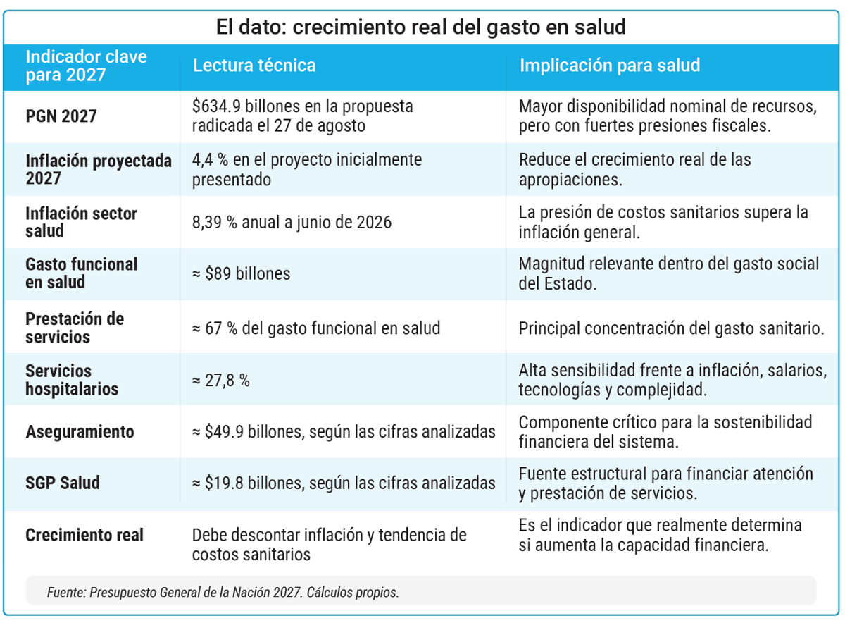 El dato: crecimiento real del gasto en salud